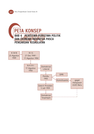 64   Ilmu Pengetahuan Sosial Kelas IX




     PET A K ONSEP
     PETA KONSEP
     BAB 4 PERISTIWA-PERISTIWA POLITIK
     DAN EKONOMI INDONESIA PASCA
     PENGAKU
          AKUAN KEDAULAT
     PENG AKU AN KED A ULATAN


  KMB                  RIS
23 Agustus         27 Des 1949 -
   1949           17 Agustus 1950


                      NKRI
                                           Demokrasi
                    17 Agustus              Liberal
                       1950

                                                            DPR
                                            Pemilu
                                             1955
                                                          Konstituante     gagal
                                                                         menyusun
                                        Dekrit Presiden                  UUD Baru
                                          5 Juli 1959


                                           Demokrasi
                                           Terpimpin
 