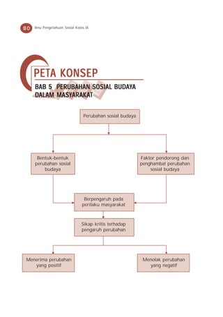 80   Ilmu Pengetahuan Sosial Kelas IX




     PET A K ONSEP
     PETA KONSEP
           PERUBAHAN         BUDA
     BAB 5 PER UBAHAN SOSIAL BUDAYA
           MASYARAKA
                ARAKAT
     DALAM MASYARAKAT


                                 Perubahan sosial budaya




      Bentuk-bentuk                                        Faktor pendorong dan
     perubahan sosial                                      penghambat perubahan
         budaya                                                sosial budaya




                                  Berpengaruh pada
                                 perilaku masyarakat



                                Sikap kritis terhadap
                                pengaruh perubahan




Menerima perubahan                                          Menolak perubahan
   yang positif                                               yang negatif
 
