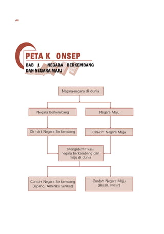 viii




       PET A K ONSEP
       PETA
       BAB 1    NEGARA BERKEMBANG
       DAN NEGARA MAJU



                          Negara-negara di dunia




           Negara Berkembang                       Negara Maju




        Ciri-ciri Negara Berkembang         Ciri-ciri Negara Maju



                             Mengidentifikasi
                          negara berkembang dan
                               maju di dunia




        Contoh Negara Berkembang            Contoh Negara Maju
         (Jepang, Amerika Serikat)            (Brazil, Mesir)
 