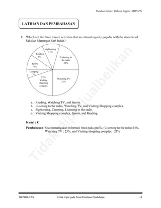 Panduan Materi Bahasa Inggris SMP/MTs

LATIHAN DAN PEMBAHASAN

11. Which are the three leisure activities that are almost equally popular with the students of
Sekolah Menengah Seri Indah?

Camping
3%
Watching TV
25%

Kunci : C

pe

Reading, Watching TV, and Sports.
Listening to the radio, Watching TV, and Visiting Shopping complex.
Sightseeing, Camping, Listening to the radio.
Visiting Shopping complex, Sports, and Reading.

di

a.
b.
c.
d.

rju

al

23%
Visiting
shopping
complex

an

Sports
8%

lik

Listening to
the radio
24%

be

Reading
6%

sightseeing
11%

Ti

da
k

Pembahasan: Soal menanyakan informasi rinci pada grafik. (Listening to the radio:24%,
Watching TV : 25%, and Visiting shopping complex : 23%

DEPDIKNAS

Hak Cipta pada Pusat Penilaian Pendidikan

14

 