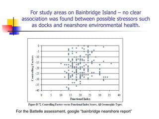For study areas on Bainbridge Island – no clear
   association was found between possible stressors such
       as docks and nearshore environmental health.




For the Battelle assessment, google “bainbridge nearshore report”
 