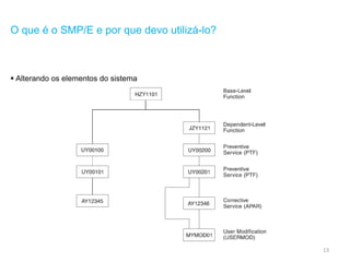 13
O que é o SMP/E e por que devo utilizá-lo?
 Alterando os elementos do sistema
 