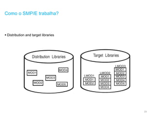 19
Como o SMP/E trabalha?
 Distribution and target libraries
 