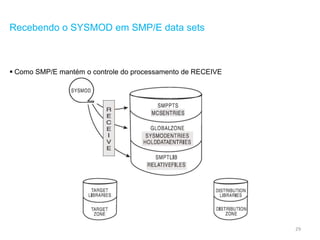 29
Recebendo o SYSMOD em SMP/E data sets
 Como SMP/E mantém o controle do processamento de RECEIVE
 