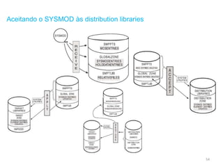 54
Aceitando o SYSMOD às distribution libraries
 