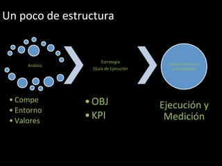 Un	
  poco	
  de	
  estructura	
  


                              Estrategia	
  
         Análisis	
                                         Implementación	
  
                          (Guía	
  de	
  Ejecución	
          y	
  Resultados	
  




  • Compe	
             • OBJ	
                          Ejecución	
  y	
  
  • Entorno	
  
  • Valores	
  
                        • KPI	
                           Medición	
  
 