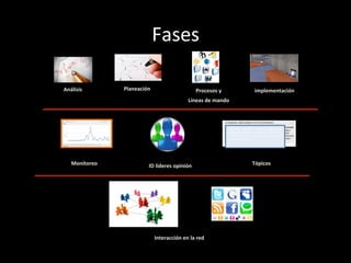 Fases	
  

Análisis	
          Planeación	
                                 Procesos	
  y	
                         implementación	
  
                                                            Líneas	
  de	
  mando	
  



                                                                                     Gobierno, INAMI, Instituto Nacioal de
                                                                                     Migración, Tramites Migratorios en México,
                                                                                     Vivir en México, Visa Mexicana, Visa de
                                                                                     trabajo en México




    Monitoreo	
                  ID	
  líderes	
  opinión	
                                            Tópicos
                                                                                                             	
  




                                     Interacción	
  en	
  la	
  red	
  
 
