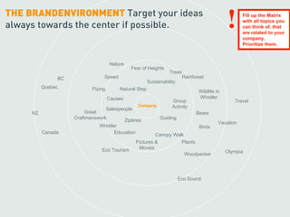 THE BRANDENVIRONMENT Target your ideas
always towards the center if possible.                                                       !      Fill up the Matrix
                                                                                                    with all topics you
                                                                                                    can think of, that
                                                                                                    are related to your
                                                                                                    company.
                                                                                                    Prioritize them.



                                     Nature
                                              Fear of Heights
                                                                  Trees
               BC                Speed                                 Rainforest
                                                        Sustainability
          Quebec            Flying       Natural Step                          Wildlife in
                                     Causes                                    Whistler
                                                                   Group                        Travel
                                                 Company           Activity
                                 Salespeople
     NZ                  Great                                                Bears
                    Craftmanswork                            Guiding
                                          Ziplines                                       Vacation
                               Whistler                                        Birds
          Canada                      Education          Canopy Walk
                                                Pictures &         Plants
                                Eco Tourism      Movies
                                                                     Woodpecker              Olympia




                                                                       Eco Sound
 
