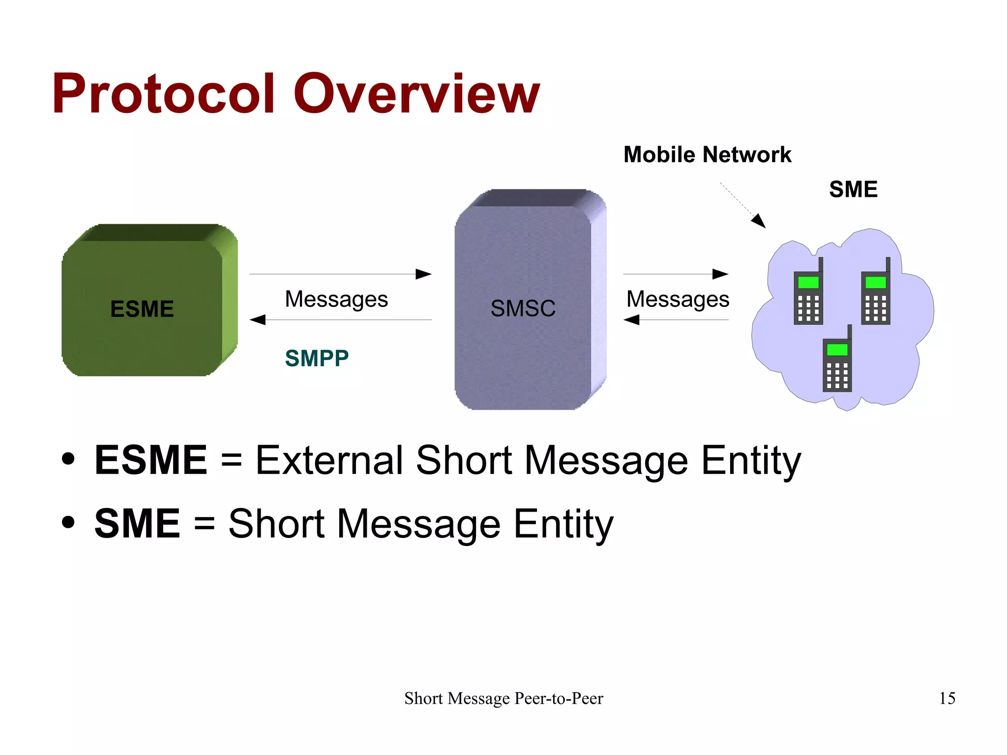 Protocol Overview ESME  = External Short Message Entity SME  = Short Message Entity SMSC ESME SME Messages Messages SMPP Mobile Network 