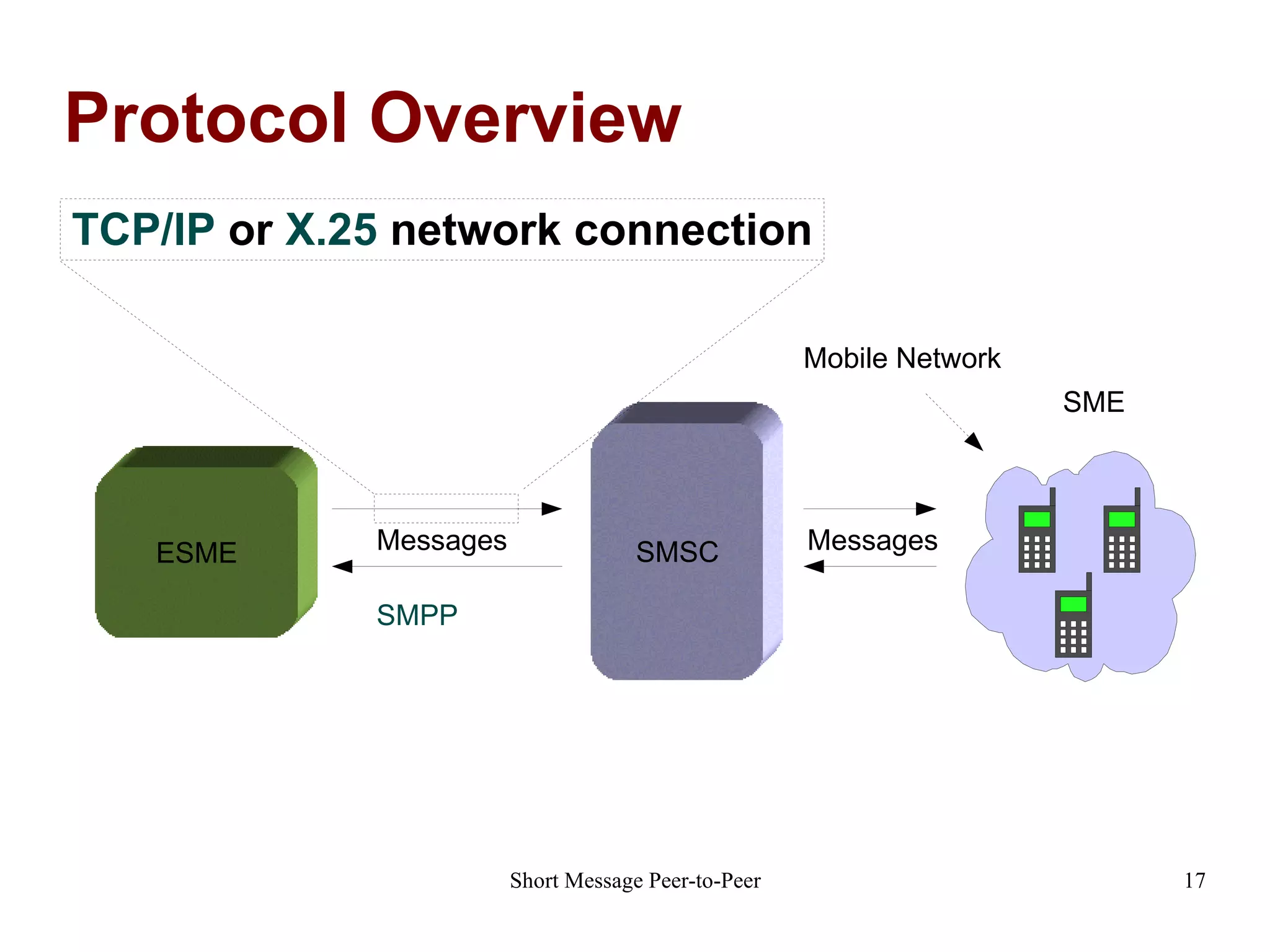 Protocol Overview SMSC ESME SME Messages Messages SMPP Mobile Network TCP/IP  or  X.25  network connection 