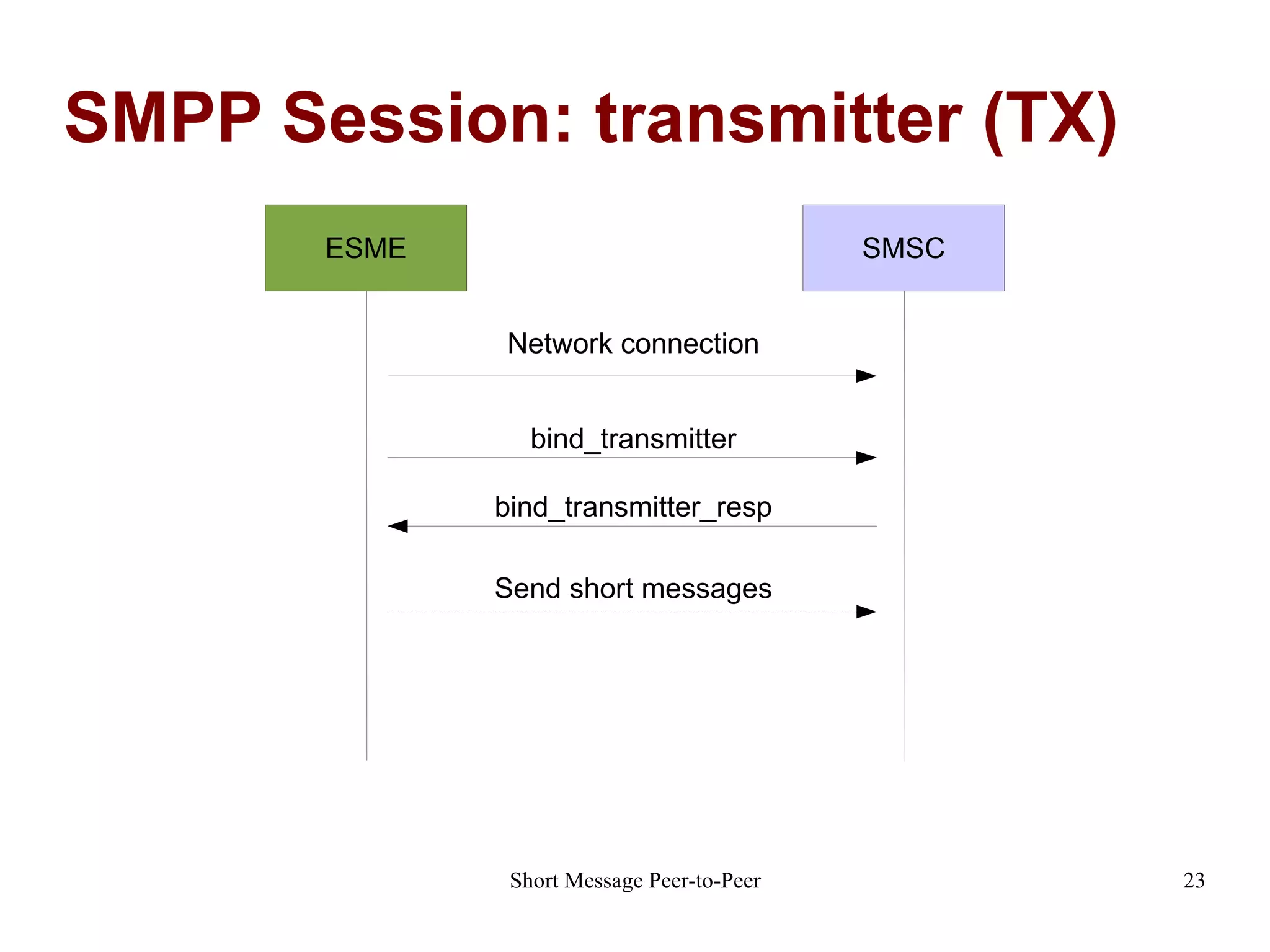 SMPP Session: transmitter (TX) ESME SMSC Network connection bind_transmitter bind_transmitter_resp Send short messages 
