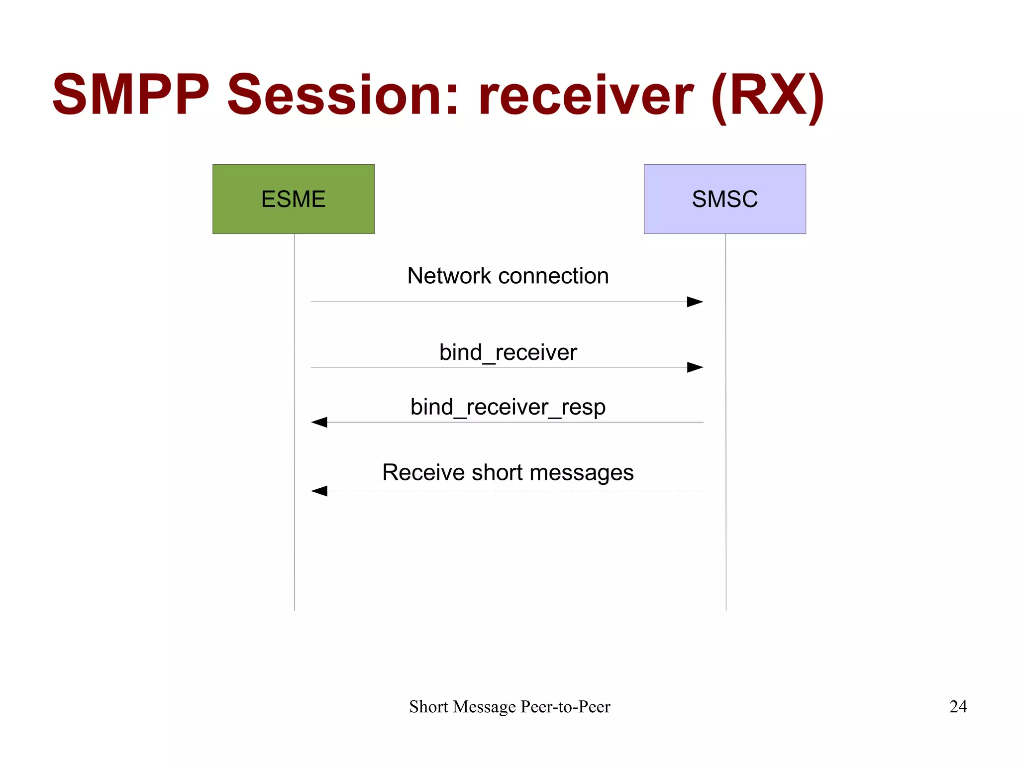 SMPP Session: receiver (RX) ESME SMSC Network connection bind_receiver bind_receiver_resp Receive short messages 