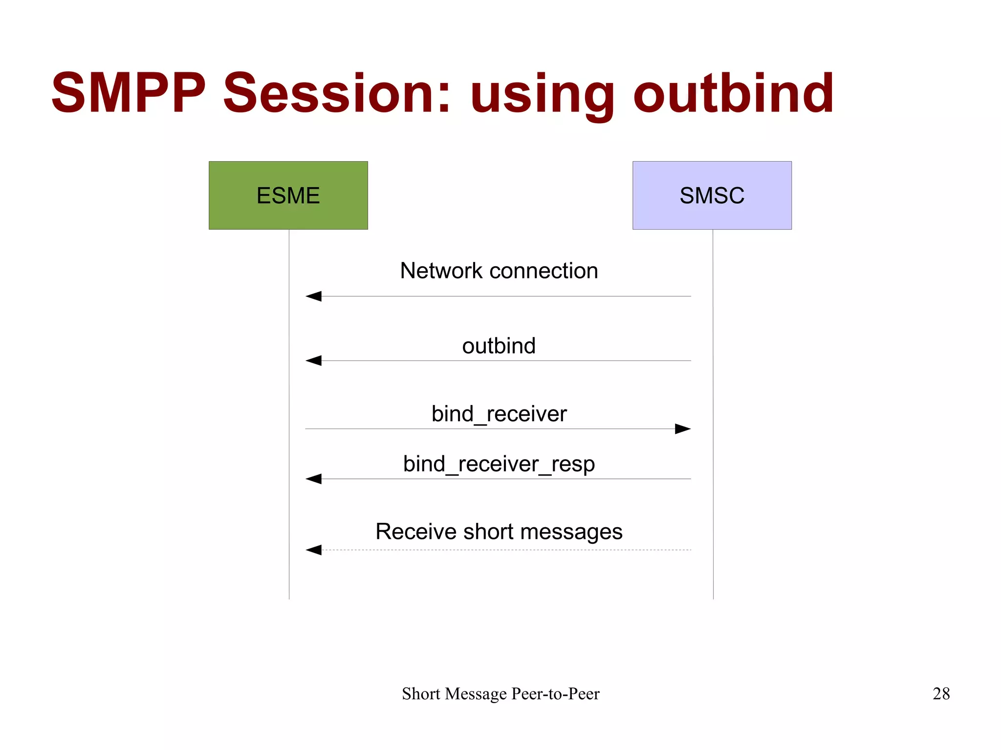 SMPP Session: using outbind ESME SMSC Network connection outbind bind_receiver Receive short messages bind_receiver_resp 