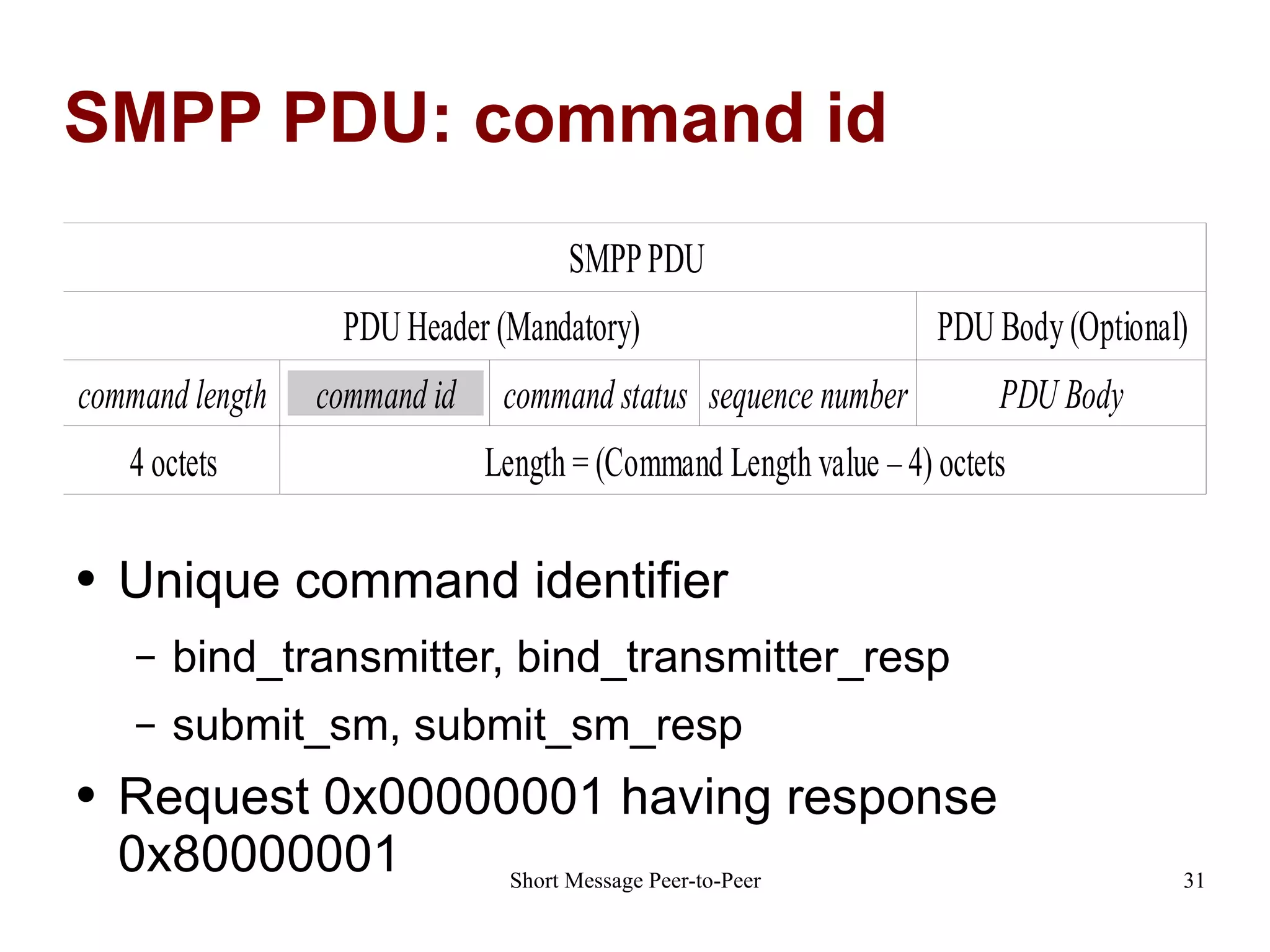 SMPP PDU: command id Unique command identifier bind_transmitter, bind_transmitter_resp submit_sm, submit_sm_resp Request 0x00000001 having response 0x80000001 
