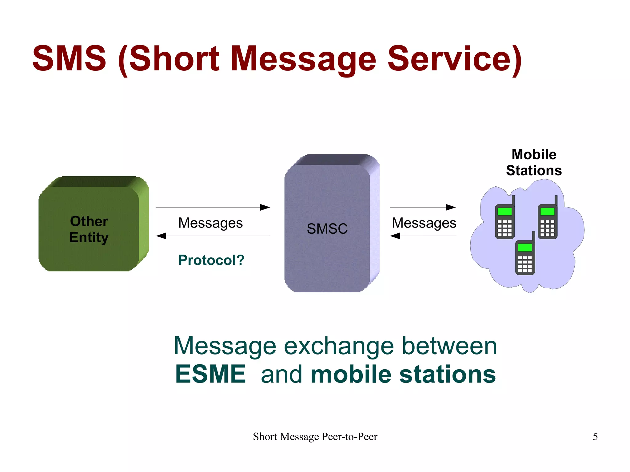 SMS (Short Message Service) Message exchange between  ESME   and  mobile stations SMSC Other Entity Mobile Stations Messages Messages Protocol? 