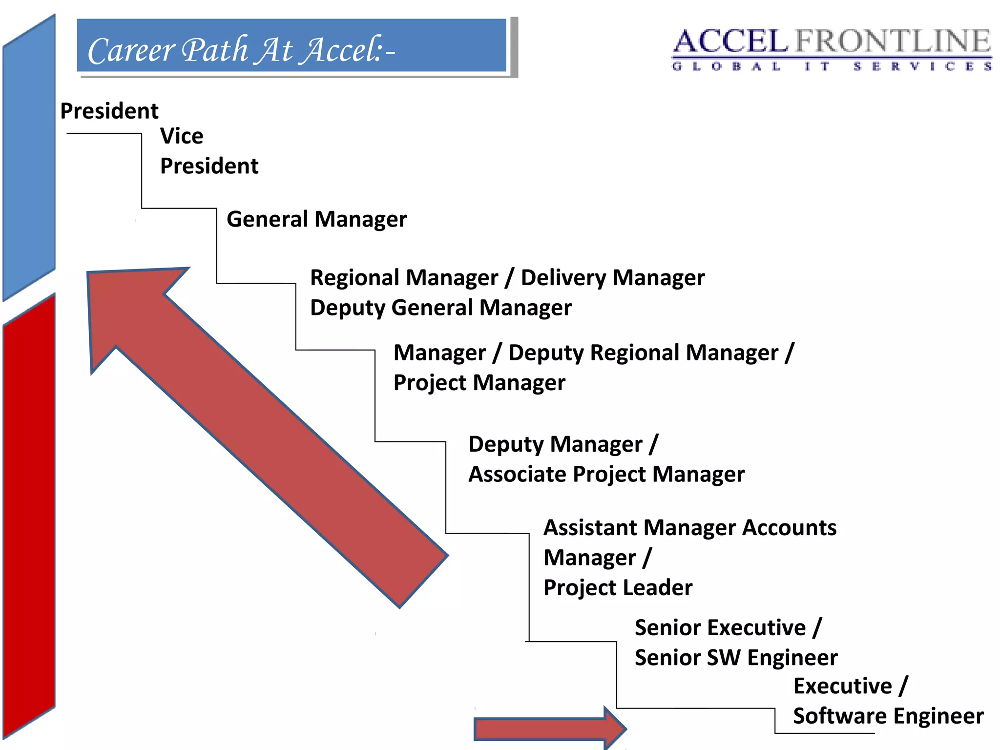 Career Path At Accel:Career Path At Accel:President

Vice
President
General Manager
Regional Manager / Delivery Manager
Deputy General Manager
Manager / Deputy Regional Manager /
Project Manager
Deputy Manager /
Associate Project Manager
Assistant Manager Accounts
Manager /
Project Leader
Senior Executive /
Senior SW Engineer
Executive /
Software Engineer

 