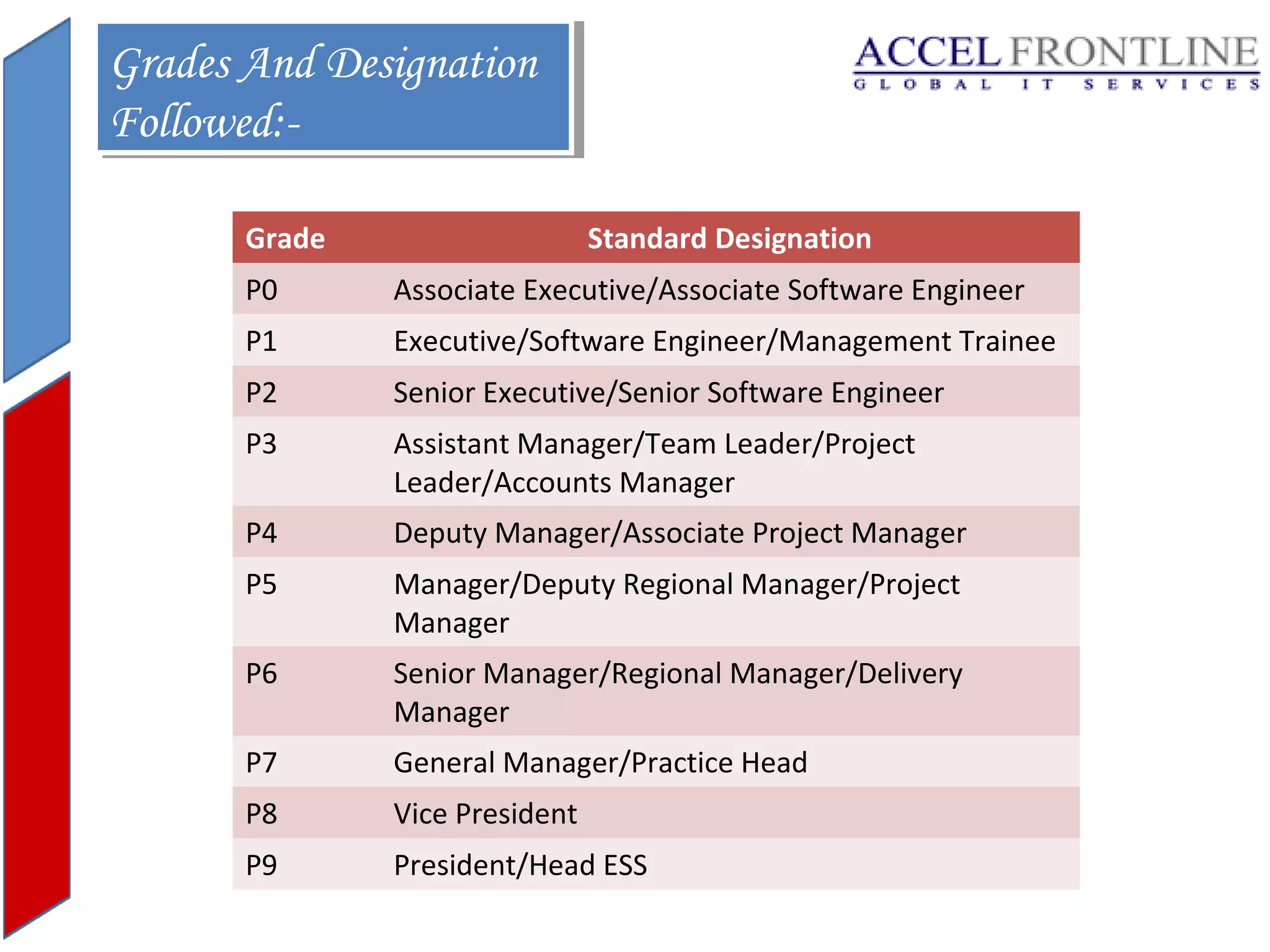Grades And Designation
Grades And Designation
Followed:Followed:Grade

Standard Designation

P0

Associate Executive/Associate Software Engineer

P1

Executive/Software Engineer/Management Trainee

P2

Senior Executive/Senior Software Engineer

P3

Assistant Manager/Team Leader/Project
Leader/Accounts Manager

P4

Deputy Manager/Associate Project Manager

P5

Manager/Deputy Regional Manager/Project
Manager

P6

Senior Manager/Regional Manager/Delivery
Manager

P7

General Manager/Practice Head

P8

Vice President

P9

President/Head ESS

 