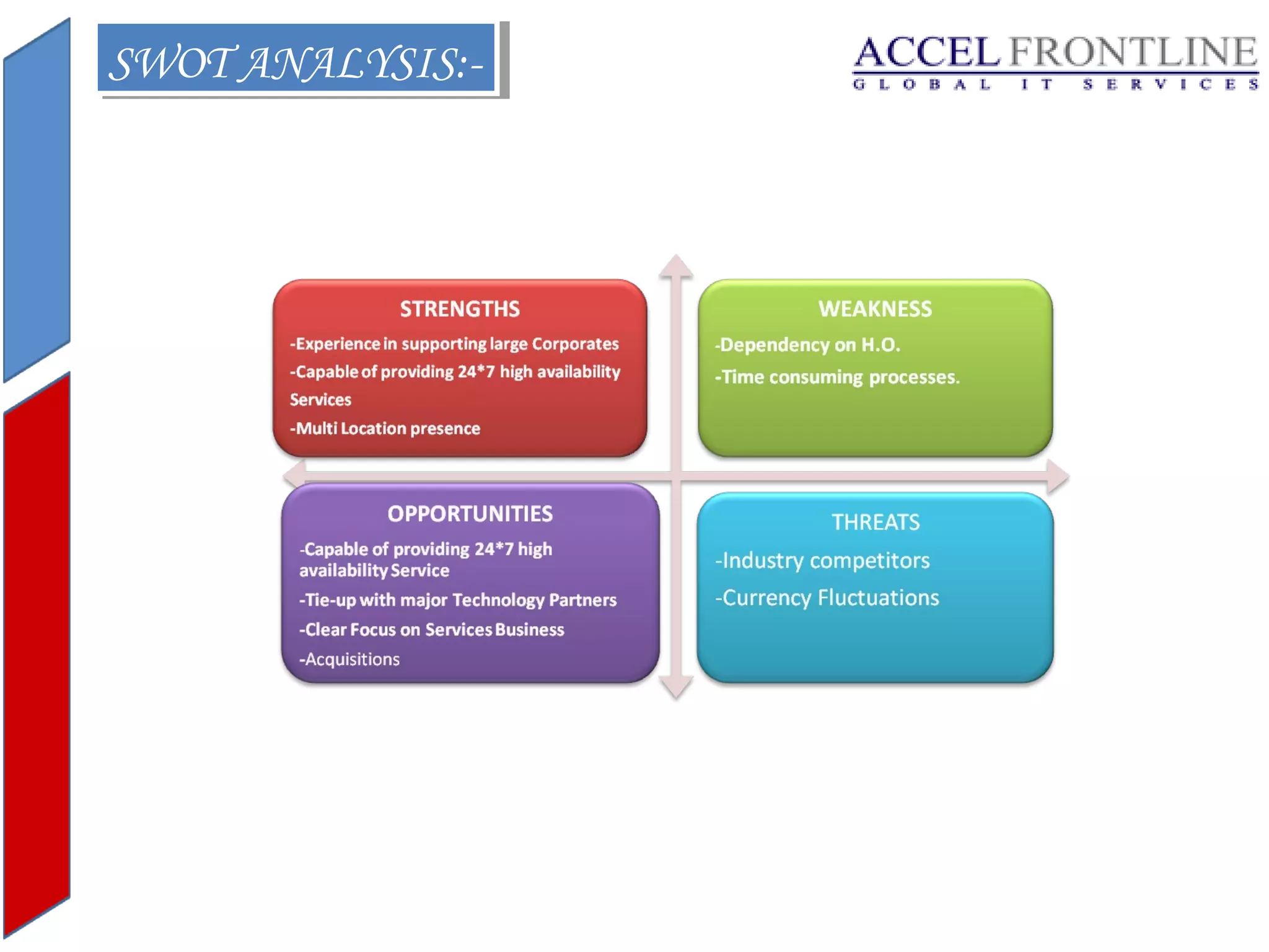 SWOT ANALYSIS:SWOT ANALYSIS:-

 