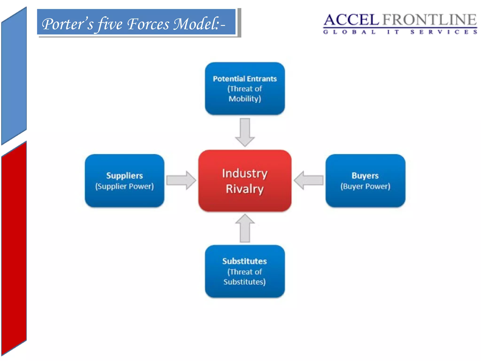 Porter’s five Forces Model:Porter’s five Forces Model:-

 