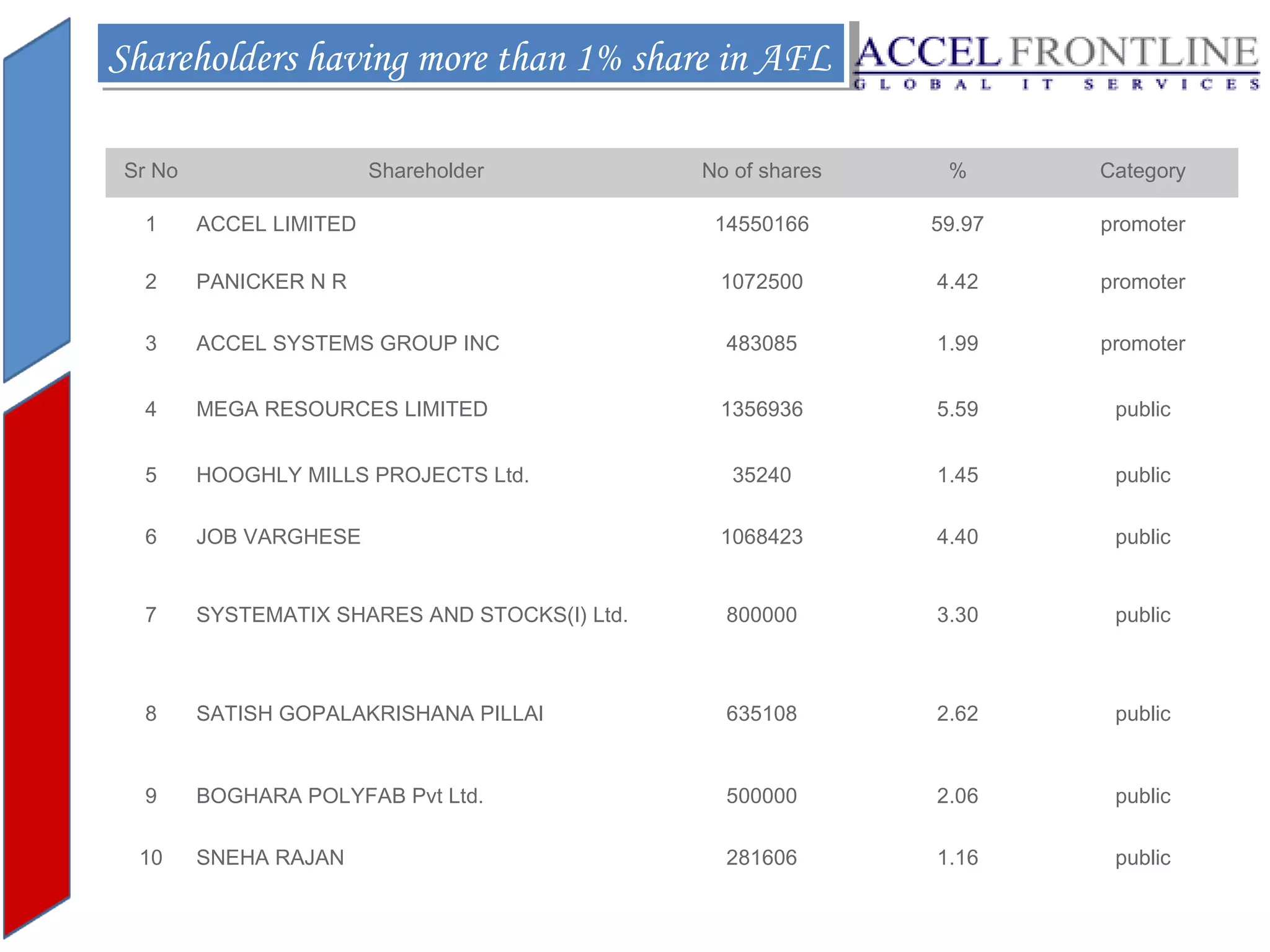 Shareholders having more than 1% share in AFL
Shareholders having more than 1% share in AFL
Sr No

Shareholder

No of shares

%

Category

1

ACCEL LIMITED

14550166

59.97

promoter

2

PANICKER N R

1072500

4.42

promoter

3

ACCEL SYSTEMS GROUP INC

483085

1.99

promoter

4

MEGA RESOURCES LIMITED

1356936

5.59

public

5

HOOGHLY MILLS PROJECTS Ltd.

35240

1.45

public

6

JOB VARGHESE

1068423

4.40

public

7

SYSTEMATIX SHARES AND STOCKS(I) Ltd.

800000

3.30

public

8

SATISH GOPALAKRISHANA PILLAI

635108

2.62

public

9

BOGHARA POLYFAB Pvt Ltd.

500000

2.06

public

10

SNEHA RAJAN

281606

1.16

public

 