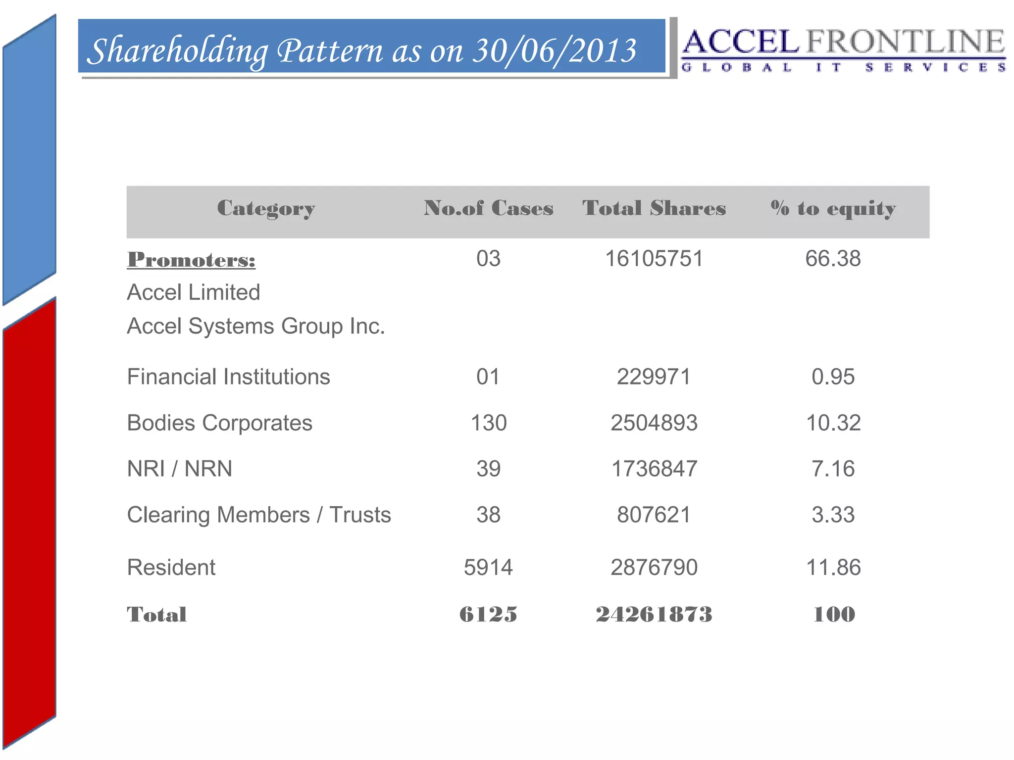 Shareholding Pattern as on 30/06/2013
Shareholding Pattern as on 30/06/2013

Category

No.of Cases

Total Shares

% to equity

 
03

 
16105751

 
66.38

01

229971

0.95

Bodies Corporates

130

2504893

10.32

NRI / NRN

39

1736847

7.16

Clearing Members / Trusts

38

807621

3.33

Resident

5914

2876790

11.86

Total

6125

24261873

100

Promoters:
Accel Limited
Accel Systems Group Inc.
 
Financial Institutions

 