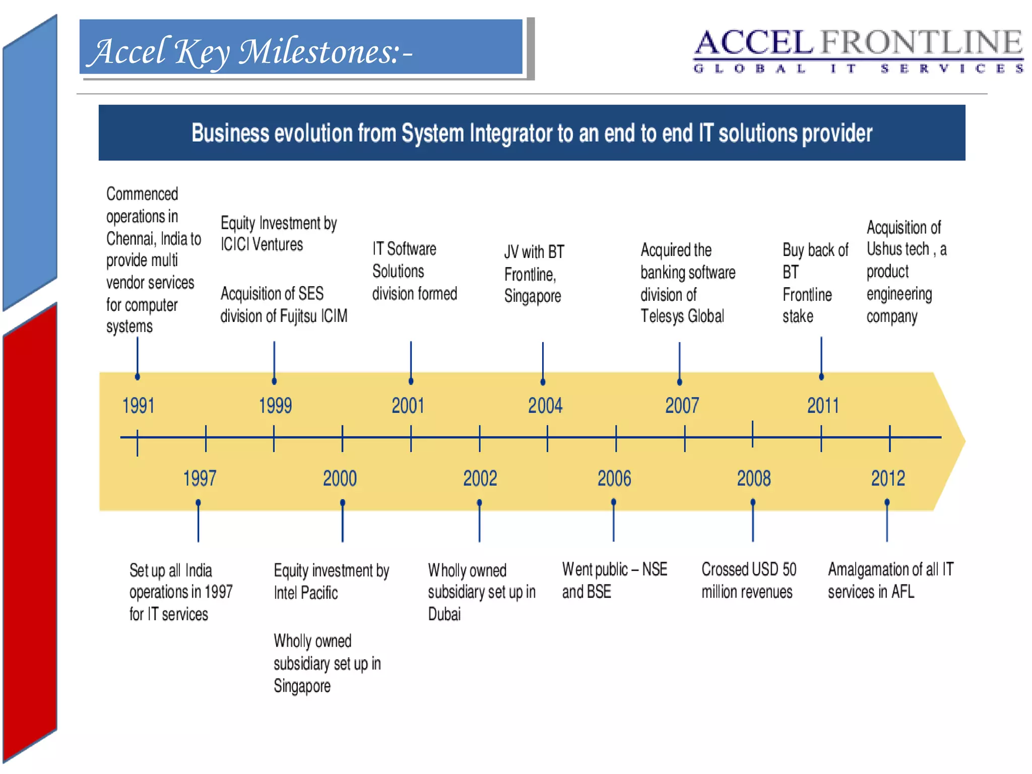 Accel Key Milestones:Accel Key Milestones:-

 