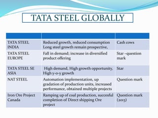 Strategic Management of Tata Steel | PPTX