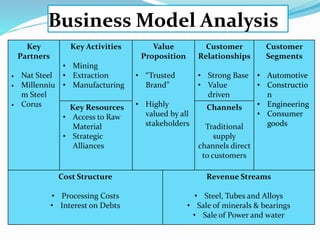 Strategic Management of Tata Steel | PPTX