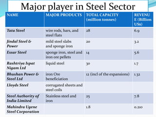 Strategic Management of Tata Steel | PPTX