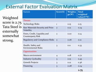 Strategic Management of Tata Steel | PPTX