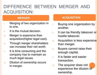 DIFFERENCE BETWEEN MERGER AND 
ACQUISITION: 
MERGER ACQUISITION 
i. Merging of two organization in 
to one. 
ii. It is the mutual decision. 
iii. Merger is expensive than 
acquisition(higher legal cost). 
iv. Through merger shareholders 
can increase their net worth. 
v. It is time consuming and the 
company has to maintain so 
much legal issues. 
vi. Dilution of ownership occurs 
in merger. 
i. Buying one organization by 
another. 
ii. It can be friendly takeover or 
hostile takeover. 
iii. Acquisition is less expensive 
than merger. 
iv. Buyers cannot raise their 
enough capital. 
v. It is faster and easier 
transaction. 
vi. The acquirer does not 
experience the dilution of 
ownership. 
 