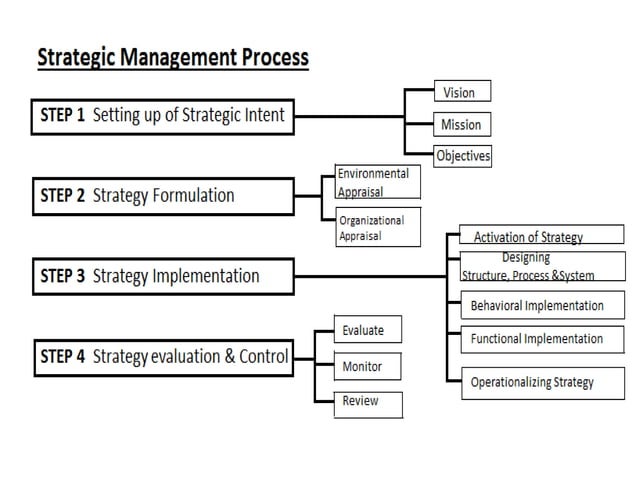Strategic management ppt