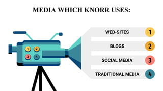MEDIA WHICH KNORR USES:
1 2
3 4
WEB-SITES
BLOGS
SOCIAL MEDIA
TRADITIONAL MEDIA
1
2
3
4
 