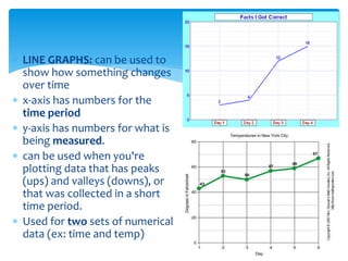  LINE GRAPHS: can be used to
show how something changes
over time
 x-axis has numbers for the
time period
 y-axis has numbers for what is
being measured.
 can be used when you're
plotting data that has peaks
(ups) and valleys (downs), or
that was collected in a short
time period.
 Used for two sets of numerical
data (ex: time and temp)
 