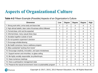 Copyright © 2017, 2015, 2013 Pearson Education, Inc. All Rights Reserved
Aspects of Organizational Culture
Table 4-2 Fifteen Example (Possible) Aspects of an Organization’s Culture
Dimension Low Degree Degree Degree High
1. Strong work ethic; arrive early and leave late 1 2 3 4 5
2. High ethical beliefs; clear code of business ethics followed 1 2 3 4 5
3. Formal dress; shirt and tie expected 1 2 3 4 5
4. Informal dress; many casual dress days 1 2 3 4 5
5. Socialize together outside of work 1 2 3 4 5
6. Do not question supervisor’s decision 1 2 3 4 5
7. Encourage whistle-blowing 1 2 3 4 5
8. Be health conscious; have a wellness program 1 2 3 4 5
9. Allow substantial “working from home” 1 2 3 4 5
10. Encourage creativity, innovation, and open-mindedness 1 2 3 4 5
11. Support women and minorities; no glass ceiling 1 2 3 4 5
12. Be highly socially responsible; be philanthropic 1 2 3 4 5
13. Have numerous meetings 1 2 3 4 5
14. Have a participative management style 1 2 3 4 5
15. Preserve the natural environment; have a sustainability program 1 2 3 4 5
 