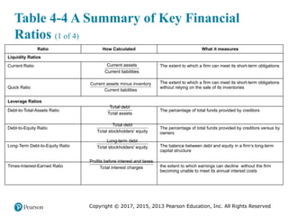 Copyright © 2017, 2015, 2013 Pearson Education, Inc. All Rights Reserved
Table 4-4 A Summary of Key Financial
Ratios (1 of 4)
Ratio How Calculated What it measures
Liquidity Ratios BLANK BLANK
Current Ratio Current assets over Current liabilities
The extent to which a firm can meet its short-term obligations
Quick Ratio
Current assets minus inventory over Current liabilities
The extent to which a firm can meet its short-term obligations
without relying on the sale of its inventories
Leverage Ratios Blank Blank
Debt-to-Total-Assets Ratio Total debt over Total assets
The percentage of total funds provided by creditors
Debt-to-Equity Ratio Total debt over Total stockholders’ equity
The percentage of total funds provided by creditors versus by
owners
Long-Term Debt-to-Equity Ratio Long-term debt over Total stockholders’ equity
The balance between debt and equity in a firm’s long-term
capital structure
Times-Interest-Earned Ratio Profits before interest and taxes over Total interest charges
the extent to which earnings can decline without the firm
becoming unable to meet its annual interest costs
Current assets
Current liabilities
Current assets minus inventory
Current liabilities
Total debt
Total assets
Total debt
Total stockholders' equity
Long-term debt
Total stockholders' equity
Profits before interest and taxes
Total interest charges
 