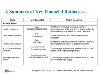 Copyright © 2017, 2015, 2013 Pearson Education, Inc. All Rights Reserved
A Summary of Key Financial Ratios (2 of 4)
Ratio How Calculated What it measures
Activity Ratios Blank Blank
Inventory turnover
Sales over Inventory of finished goods
Whether a firm holds excessive stocks of
inventories and whether a firm is slowly selling its
inventories compared to the industry average
Fixed Assets turnover Sales over Fixed assets Sales productivity and plant and equipment
utilization
Total Assets turnover Sales over Total assets
Whether a firm is generating a sufficient volume of
business for the size of its asset investment
Accounts Receivable
turnover
Annual credit sales over Accounts
receivable
The average length of time it takes a firm to collect
credit sales (in percentage terms)
Average Collection
Period
Accounts receivable over total credit sales per
365 days The average length of time it takes a firm to collect
on credit sales (in days)
Sales
Inventory of finished goods
Sales
Fixed assets
Sales
Total assets
Annual credit sales
Accounts receivable
Accounts receivable
Total credit sales/365 days
 