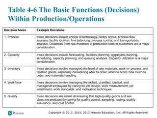 Copyright © 2017, 2015, 2013 Pearson Education, Inc. All Rights Reserved
Table 4-6 The Basic Functions (Decisions)
Within Production/Operations
Decision Areas Example Decisions
1. Process these decisions include choice of technology, facility layout, process flow
analysis, facility location, line balancing, process control, and transportation
analysis. Distances from raw materials to production sites to customers are a major
consideration.
2. Capacity these decisions include forecasting, facilities planning, aggregate planning,
scheduling, capacity planning, and queuing analysis. Capacity utilization is a major
consideration.
3. Inventory these decisions involve managing the level of raw materials, work-in- process, and
finished goods, especially considering what to order, when to order, how much to
order, and materials handling.
4. Workforce these decisions involve managing the skilled, unskilled, clerical, and
managerial employees by caring for job design, work measurement, job
enrichment, work standards, and motivation techniques.
5. Quality these decisions are aimed at ensuring that high-quality goods and ser-
vices are produced by caring for quality control, sampling, testing, quality
assurance, and cost control.
 