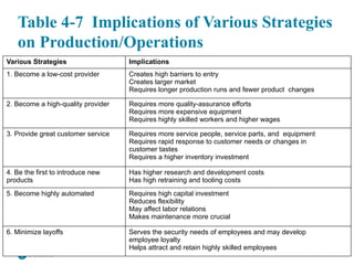 Copyright © 2017, 2015, 2013 Pearson Education, Inc. All Rights Reserved
Table 4-7 Implications of Various Strategies
on Production/Operations
Various Strategies Implications
1. Become a low-cost provider Creates high barriers to entry
Creates larger market
Requires longer production runs and fewer product changes
2. Become a high-quality provider Requires more quality-assurance efforts
Requires more expensive equipment
Requires highly skilled workers and higher wages
3. Provide great customer service Requires more service people, service parts, and equipment
Requires rapid response to customer needs or changes in
customer tastes
Requires a higher inventory investment
4. Be the first to introduce new
products
Has higher research and development costs
Has high retraining and tooling costs
5. Become highly automated Requires high capital investment
Reduces flexibility
May affect labor relations
Makes maintenance more crucial
6. Minimize layoffs Serves the security needs of employees and may develop
employee loyalty
Helps attract and retain highly skilled employees
 