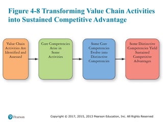 Copyright © 2017, 2015, 2013 Pearson Education, Inc. All Rights Reserved
Figure 4-8 Transforming Value Chain Activities
into Sustained Competitive Advantage
 
