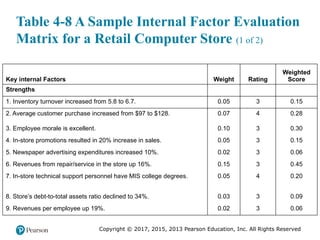 Copyright © 2017, 2015, 2013 Pearson Education, Inc. All Rights Reserved
Table 4-8 A Sample Internal Factor Evaluation
Matrix for a Retail Computer Store (1 of 2)
Key internal Factors Weight Rating
Weighted
Score
Strengths Blank Blank Blank
1. Inventory turnover increased from 5.8 to 6.7. 0.05 3 0.15
2. Average customer purchase increased from $97 to $128. 0.07 4 0.28
3. Employee morale is excellent. 0.10 3 0.30
4. In-store promotions resulted in 20% increase in sales. 0.05 3 0.15
5. Newspaper advertising expenditures increased 10%. 0.02 3 0.06
6. Revenues from repair/service in the store up 16%. 0.15 3 0.45
7. In-store technical support personnel have MIS college degrees. 0.05 4 0.20
8. Store’s debt-to-total assets ratio declined to 34%. 0.03 3 0.09
9. Revenues per employee up 19%. 0.02 3 0.06
 