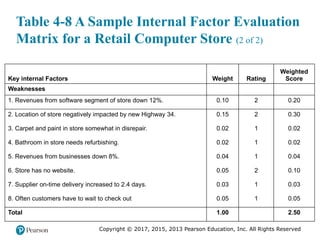 Copyright © 2017, 2015, 2013 Pearson Education, Inc. All Rights Reserved
Table 4-8 A Sample Internal Factor Evaluation
Matrix for a Retail Computer Store (2 of 2)
Key internal Factors Weight Rating
Weighted
Score
Weaknesses Blank Blank Blank
1. Revenues from software segment of store down 12%. 0.10 2 0.20
2. Location of store negatively impacted by new Highway 34. 0.15 2 0.30
3. Carpet and paint in store somewhat in disrepair. 0.02 1 0.02
4. Bathroom in store needs refurbishing. 0.02 1 0.02
5. Revenues from businesses down 8%. 0.04 1 0.04
6. Store has no website. 0.05 2 0.10
7. Supplier on-time delivery increased to 2.4 days. 0.03 1 0.03
8. Often customers have to wait to check out 0.05 1 0.05
Total 1.00 BLANK 2.50
 