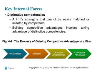 Copyright © 2017, 2015, 2013 Pearson Education, Inc. All Rights Reserved
Key Internal Forces
• Distinctive competencies
– A firm’s strengths that cannot be easily matched or
imitated by competitors
– Building competitive advantages involves taking
advantage of distinctive competencies.
Fig. 4-2: The Process of Gaining Competitive Advantage in a Firm
Weaknesses Strengths
Distinctive
Competencies
Competitive
Advantage
 