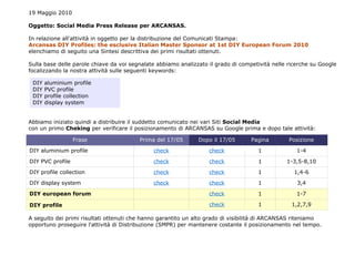 19 Maggio 2010

Oggetto: Social Media Press Release per ARCANSAS.

In relazione all'attività in oggetto per la distribuzione del Comunicati Stampa:
Arcansas DIY Profiles: the esclusive Italian Master Sponsor at 1st DIY European Forum 2010
elenchiamo di seguito una Sintesi descrittiva dei primi risultati ottenuti.

Sulla base delle parole chiave da voi segnalate abbiamo analizzato il grado di competività nelle ricerche su Google
focalizzando la nostra attività sulle seguenti keywords:

 DIY   aluminium profile
 DIY   PVC profile
 DIY   profile collection
 DIY   display system


Abbiamo iniziato quindi a distribuire il suddetto comunicato nei vari Siti Social Media
con un primo Cheking per verificare il posizionamento di ARCANSAS su Google prima e dopo tale attività:

                  Frase                  Prima del 17/05       Dopo il 17/05       Pagina        Posizione

DIY aluminium profile                         check                check             1              1-4

DIY PVC profile                               check                check             1          1-3,5-8,10

DIY profile collection                        check                check             1             1,4-6

DIY display system                            check                check             1              3,4

DIY european forum                                                 check             1              1-7

DIY profile                                                        check             1            1,2,7,9

A seguito dei primi risultati ottenuti che hanno garantito un alto grado di visibilità di ARCANSAS riteniamo
opportuno proseguire l'attività di Distribuzione (SMPR) per mantenere costante il posizionamento nel tempo.
 