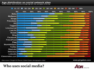 Who uses social media? 