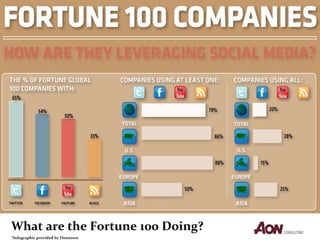 What are the Fortune 100 Doing? *Infographic provided by Flowtown 