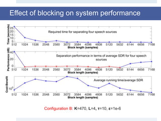 Effect of blocking on system performance
Required time for separating four speech sources
Separation performance in terms of average SDR for four speech
sources
Average running time/average SDR
Configuration B: K=470, L=4, τ=10, ε=1e-6
 
