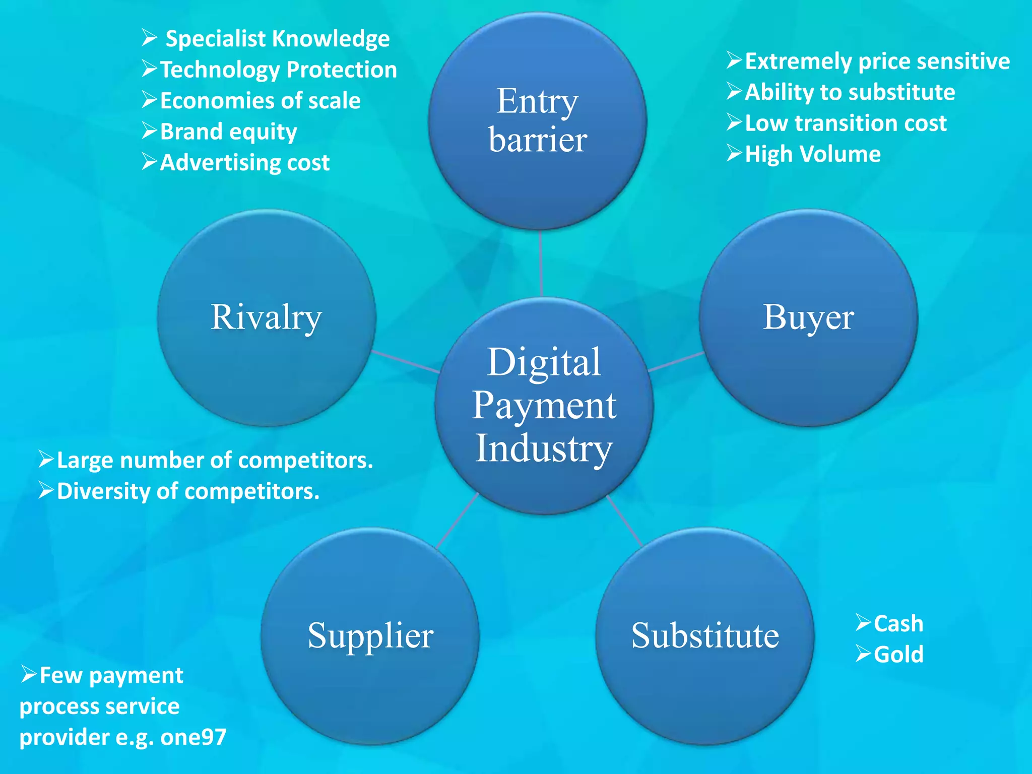 Digital
Payment
Industry
Entry
barrier
Buyer
SubstituteSupplier
Rivalry
 Specialist Knowledge
Technology Protection
Economies of scale
Brand equity
Advertising cost
Extremely price sensitive
Ability to substitute
Low transition cost
High Volume
Cash
Gold
Few payment
process service
provider e.g. one97
Large number of competitors.
Diversity of competitors.
 