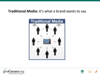 Traditional Media:  it’s what a brand wants to say 