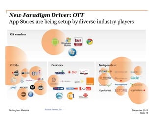 New Paradigm Driver: OTT
App Stores are being setup by diverse industry players

Nottingham Malaysia

Source:Distimo, 2011

December 2012
Slide 11

 